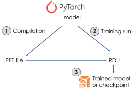 static diagram of compile train process