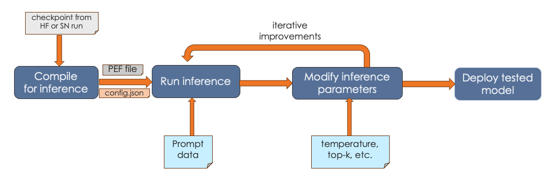 Diagram of the workflow explained in the text about inference next