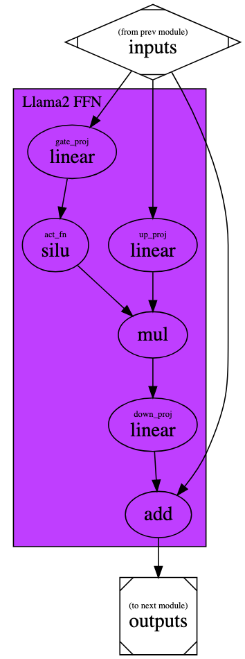 Llama2 FFN graph