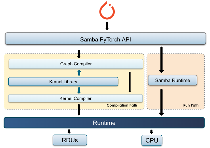 Layers of the compiler stack