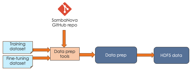 Data prep workflow. Both custom data and training data are passed through data prep tool.