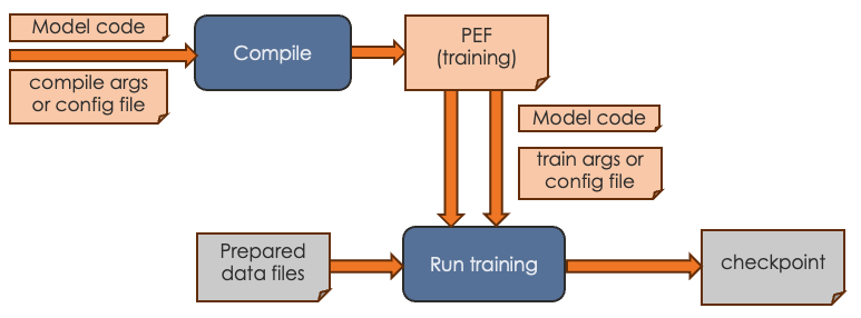 Training workflow includes compilation