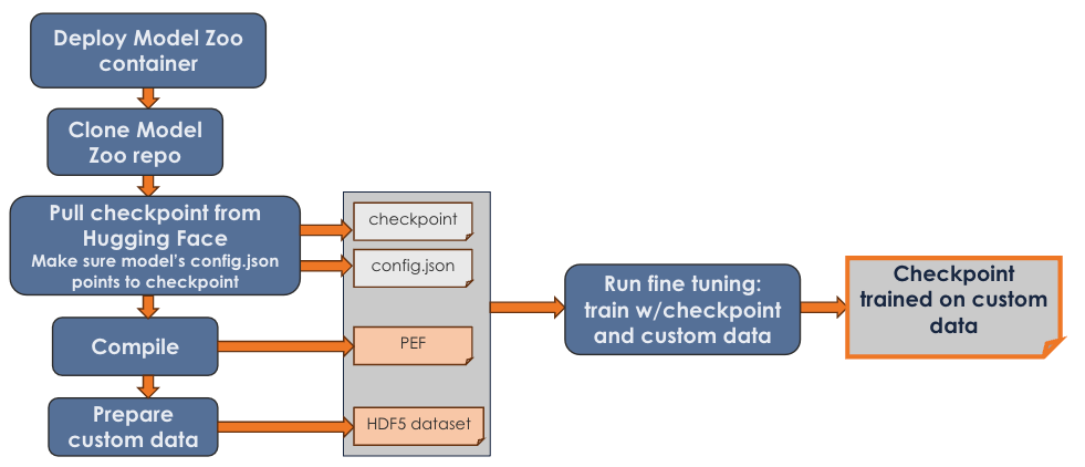 Simple fine tuning process