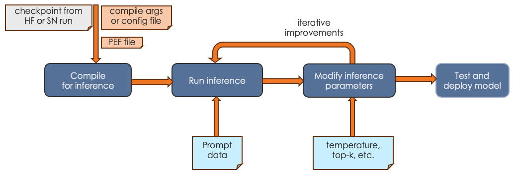 Inference workflow