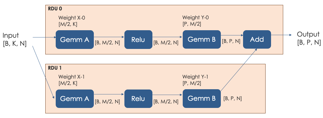 computation for 2 RDUs