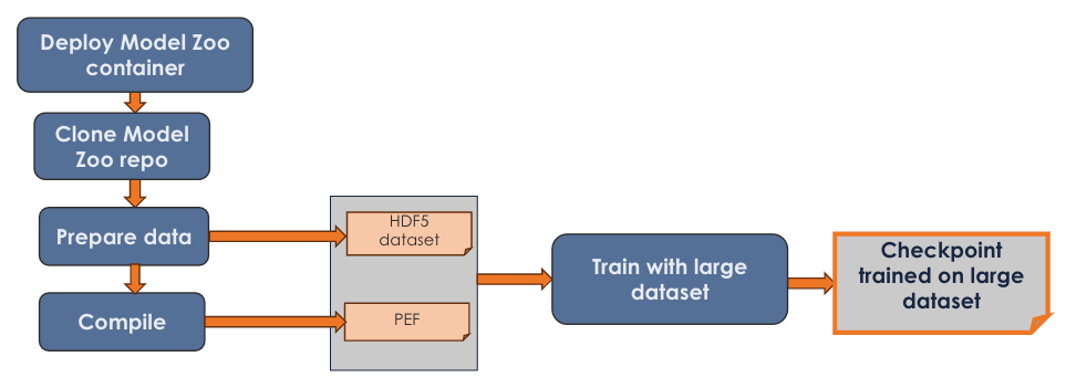 Simple training process