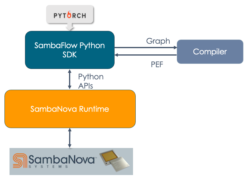 SambaFlow in the software stack