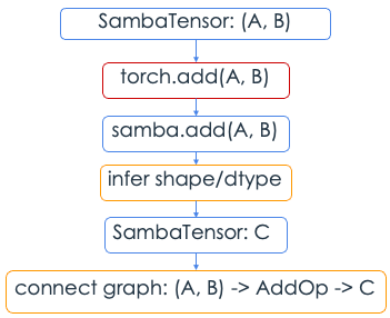 how sambatensor uses functions