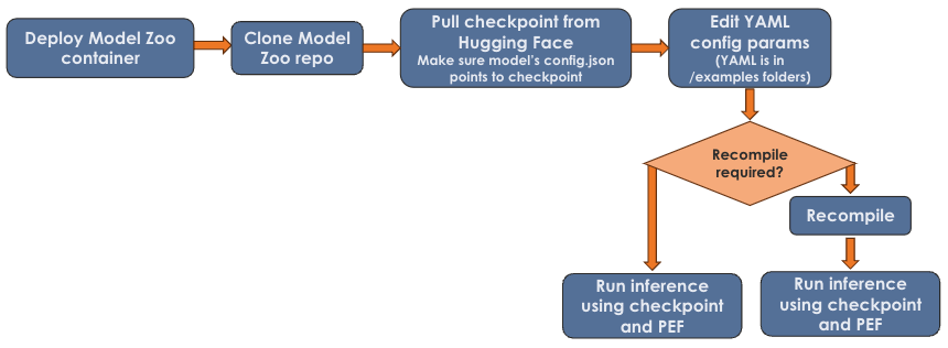 Generation process when user makes changes