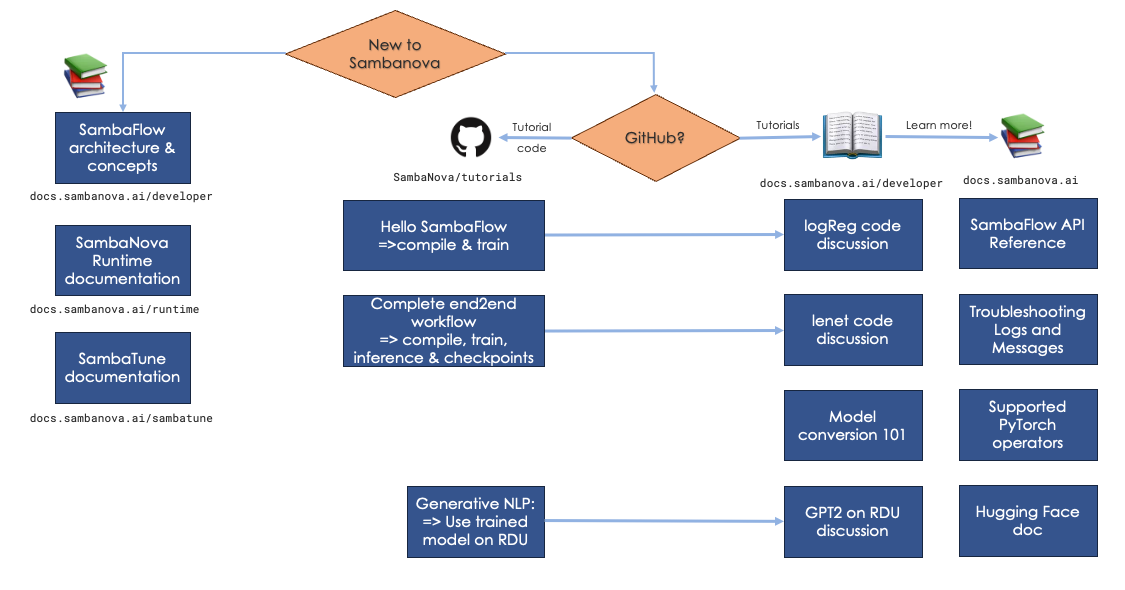 SambaFlow in the software stack