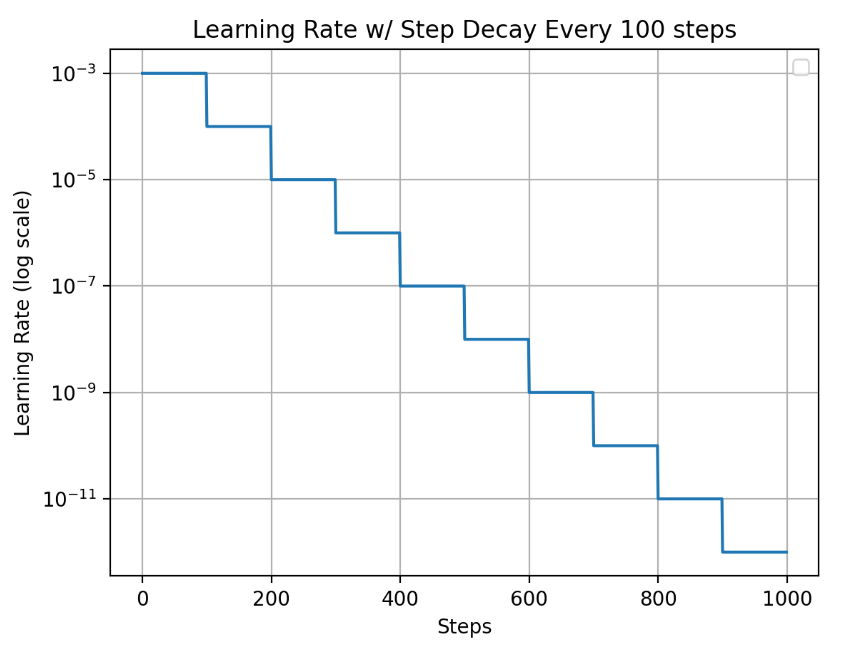 showing learning rate decay