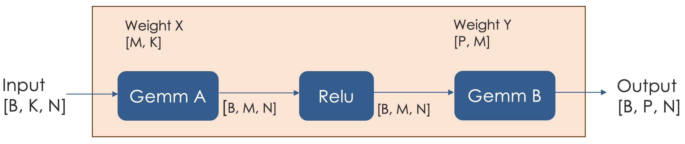 computation for 1 RDU before tensor parallel is applied