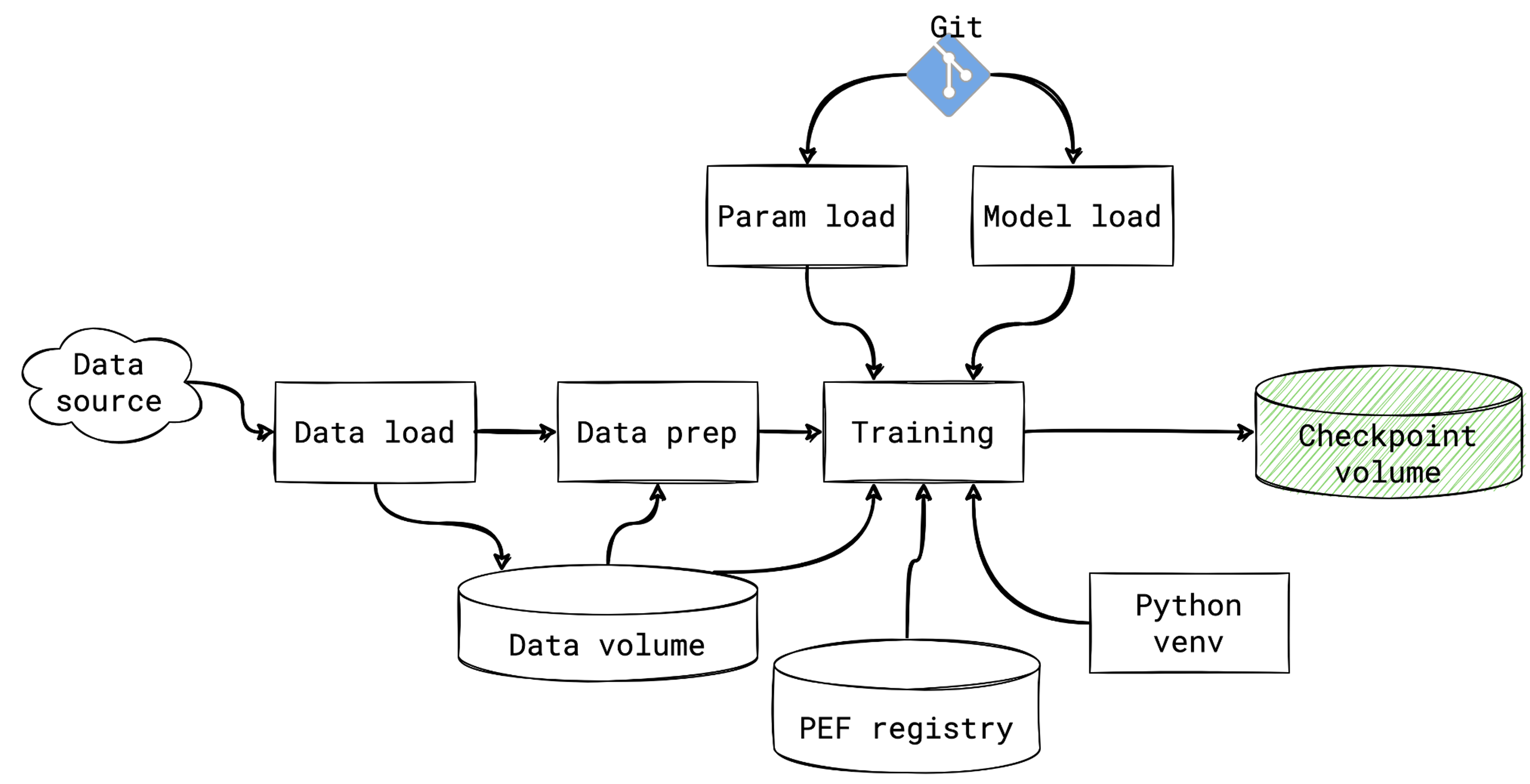Diagram of the workflow explained in the text about training next