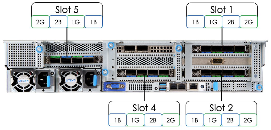 SN10-H Intra-system connection cards and port assignment