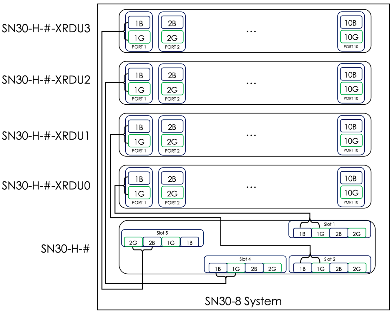 Topology of connections between the SN30-Hs to SN30-2s in a system
