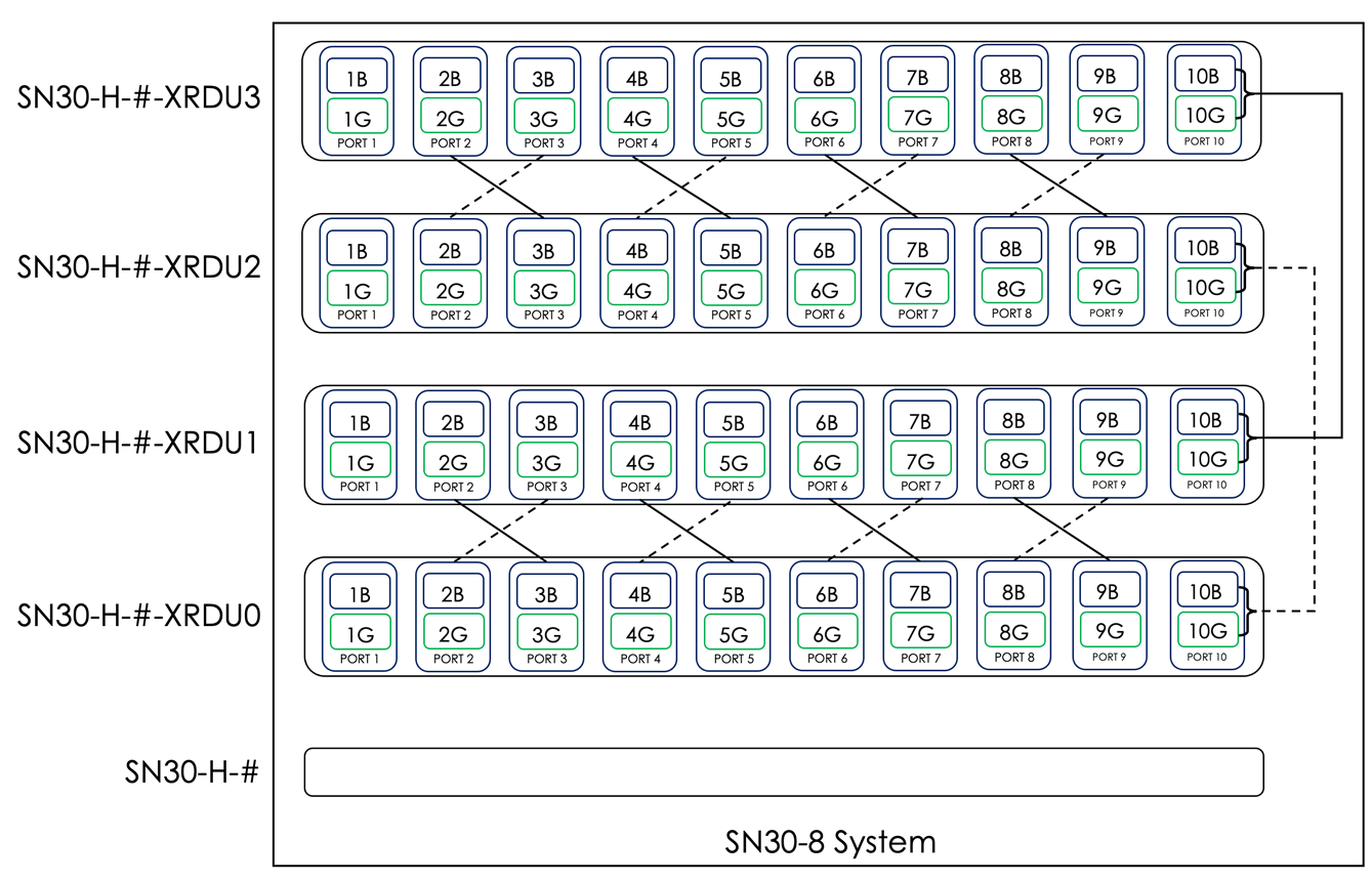 Topology of SN30-2 Interconnects in a Node