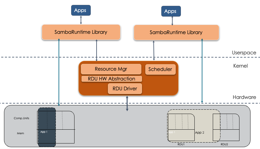 image that shows how the stack mediates multiple users.