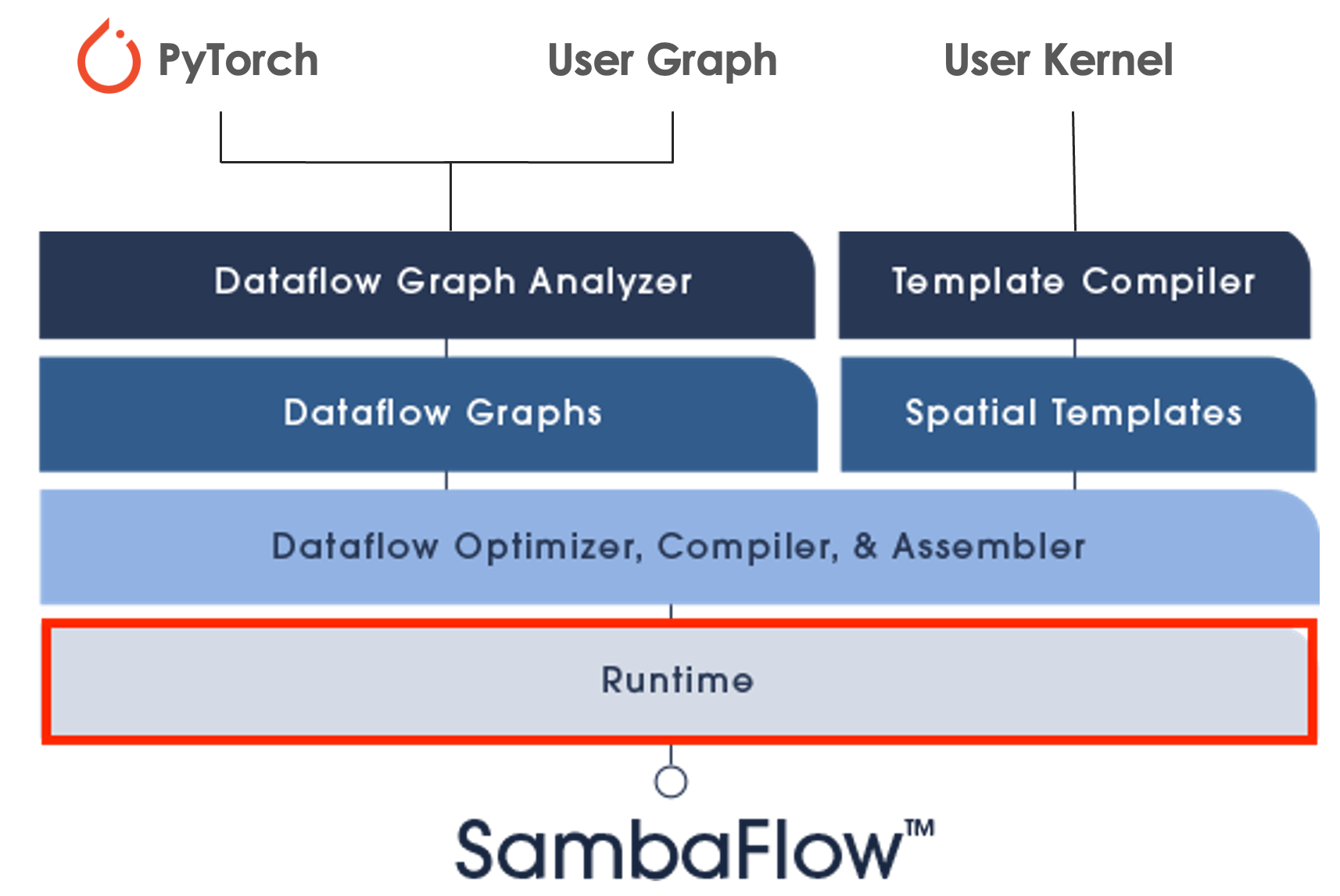 SambaFlow stack with Runtime highlighted