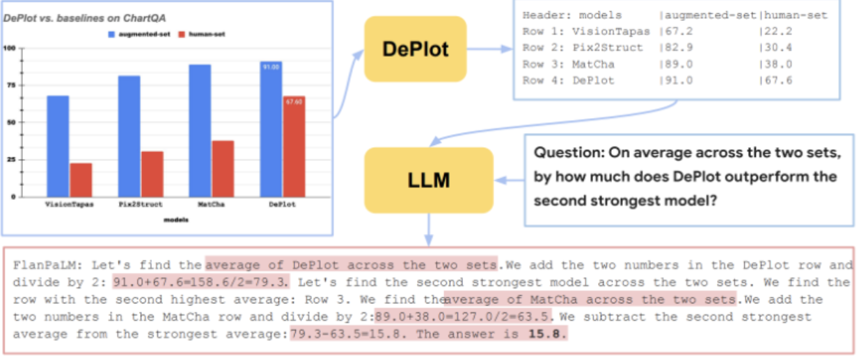 Chart QA Example (arXiv:2212.10505 [cs.CL])