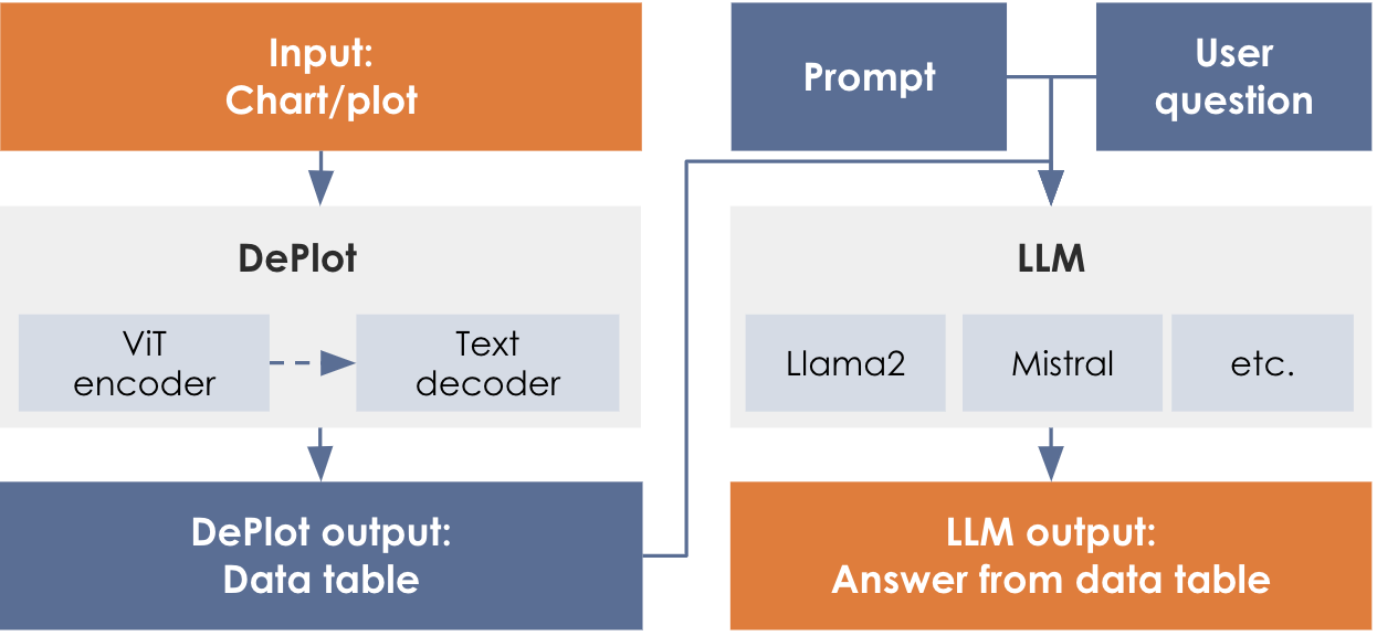 ChartQA with DePlot overview