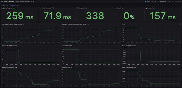 Example Grafana dashboard