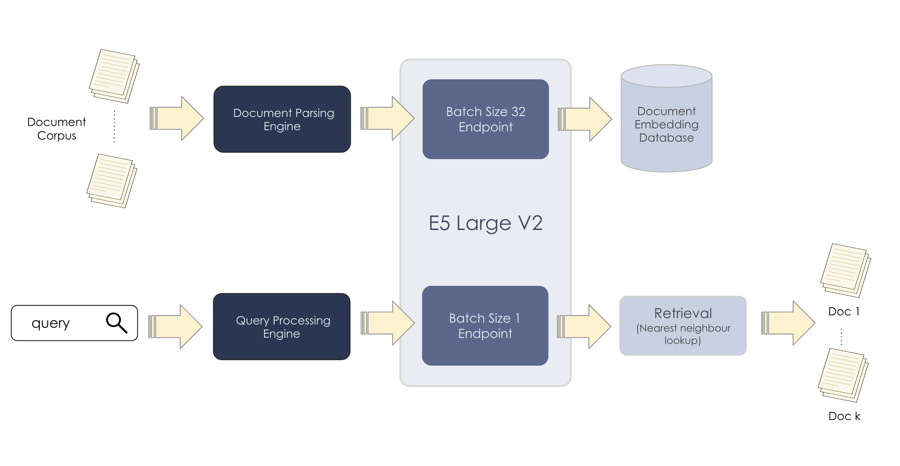 Embedding model workflows overview