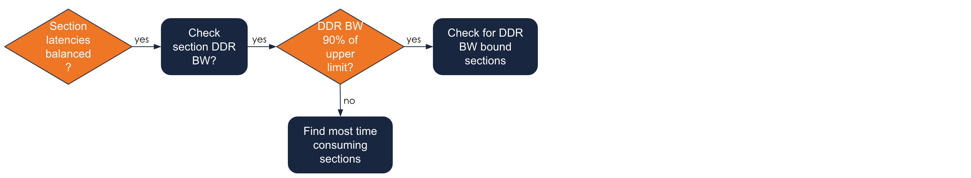 Examining section latencies