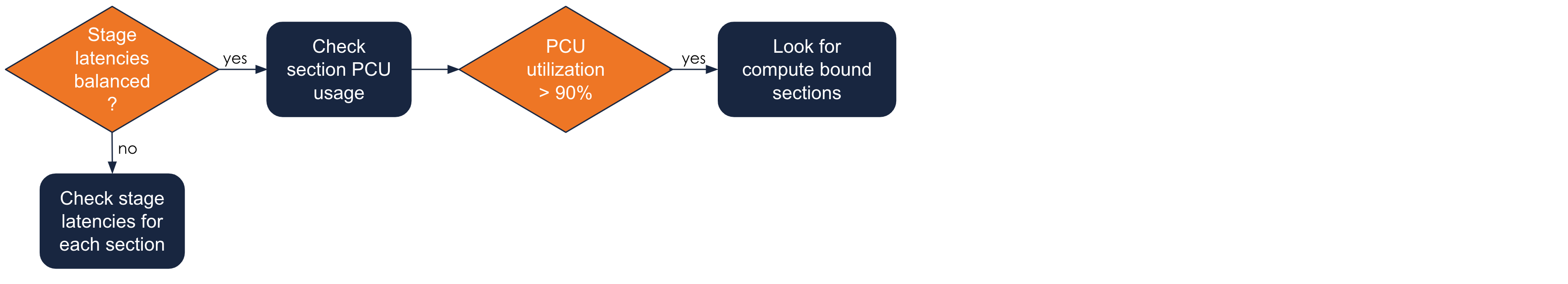 Check stage latencies & PCU utilization