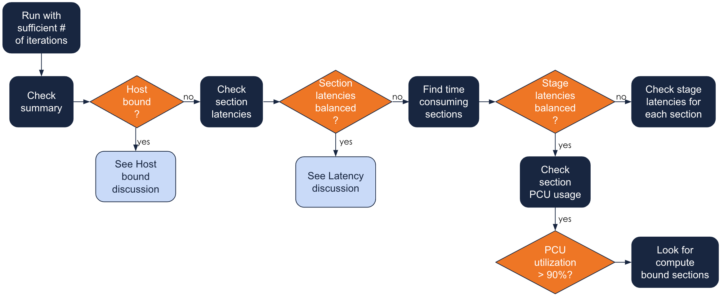 SambaTune workflow overview