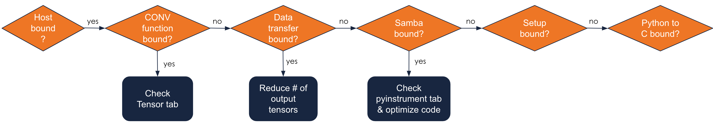 SambaTune workflow for host-bound models